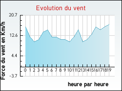 Evolution du vent de la ville Villeneuve-d'Amont